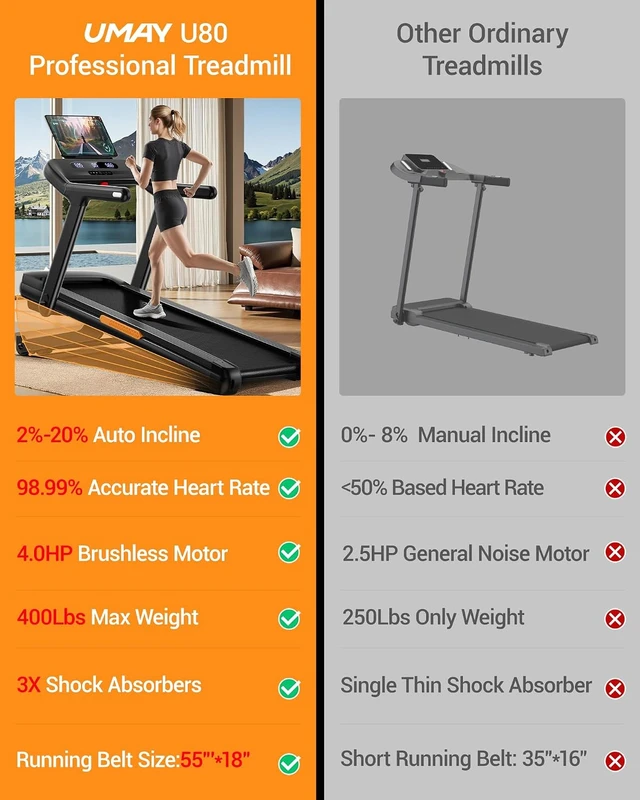 Alt view image 4 of 7 - UMAY Fitness Foldable Treadmill with 2-20% Auto Incline 400LB Capacity