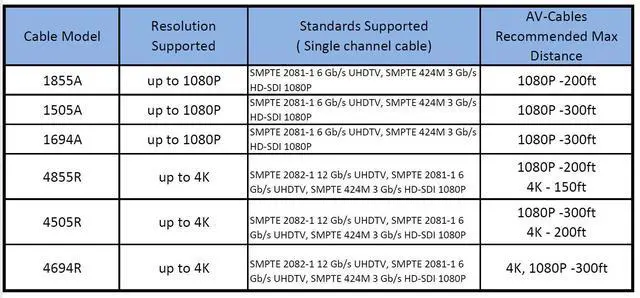 Alt view image 3 of 3 - 3G/6G HD SDI BNC Cable- Belden 1694a RG6 - Red (300ft)