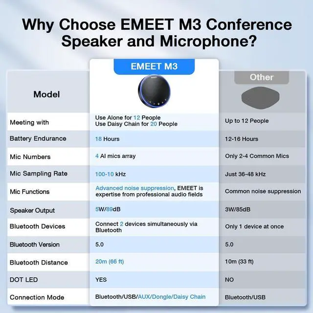 Alt view image 6 of 7 - M3 Bluetooth Conference Speaker and Microphone, Zoom Certified | with 4 AI Mics 360° Voice Pickup, 18H Talk Time, USB 2.0&Bluetooth 5.0 with Daisy Chain for 20 People for Zoom Teams