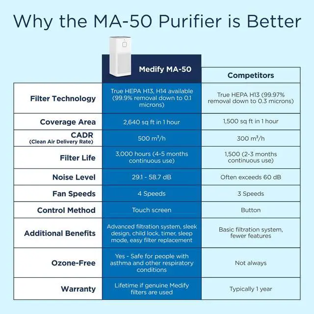 Alt view image 4 of 7 - Medify MA-50 Air Purifier V3.0 with True HEPA H13 Filter | 2,640 ft² Coverage in 1hr for Smoke, Wildfires, Odors, Pollen, Pets | Quiet 99.9% Removal to 0.1 Microns | White, 1-Pack