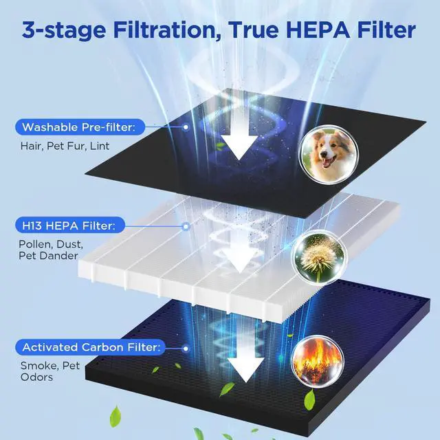 Alt view image 4 of 7 - Air Purifier for Home Bedroom Large Room 2200 Ft², MOOKA H13 HEPA Air Cleaner with Washable Pre-filter, Air Quality Monitor, Air Purifiers for Pets Hair Smoke Dust Pollen, Auto Mode, KJ190 White