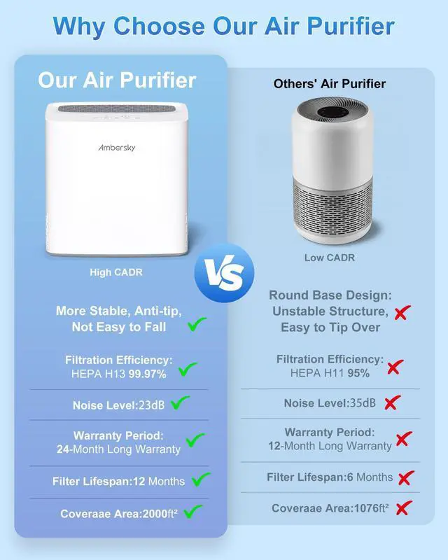 Alt view image 5 of 7 - Air Purifier for Home, True HEPA Air Cleaner Cover Up to 2000sq.ft with Real-Time Air Quality Sensor, Auto Mode, 23dB Sleep Mode, Pet Hair Dander Odor Smoke Dust Filter for Large Room