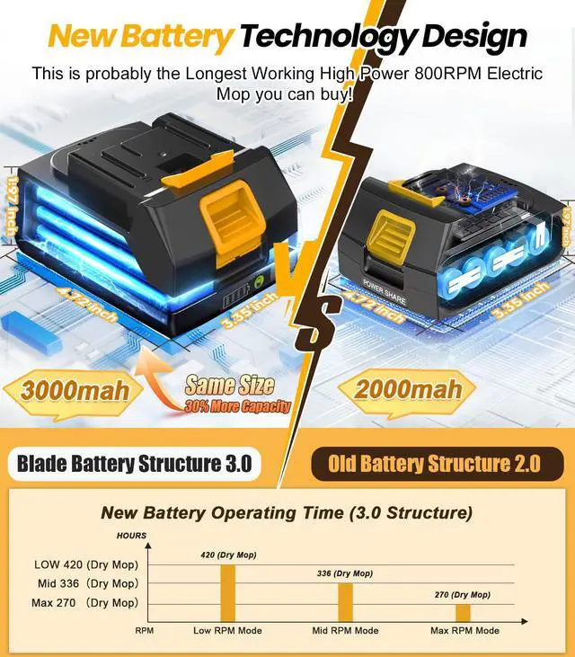 Alt view image 4 of 7 - qimedo 6000mAh Battery Cordless Electric Mop M3 Pro, 800RPM Electric Power Scrubber & Mops for Floor Cleaning, Automatic Spin Mops with Smart Display,Rotating Mop with LED Light & Water Spray
