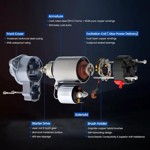 Alt view image 5 of 7 - Starter Motor for Dodge Dart 2013-2016, 19254N, 2.0L 2.4L L4