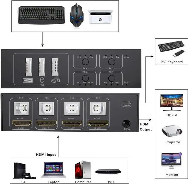 Alt view image 3 of 7 - HDMI KVM Switch 4 Port HDMI Switcher, 4K @60Hz 4 In 1 Out KVM USB Switch Box for 4 PC Sharing Keyboard Mouse Monitor Compatible with Laptop, PC, PS4, Xbox HDTV