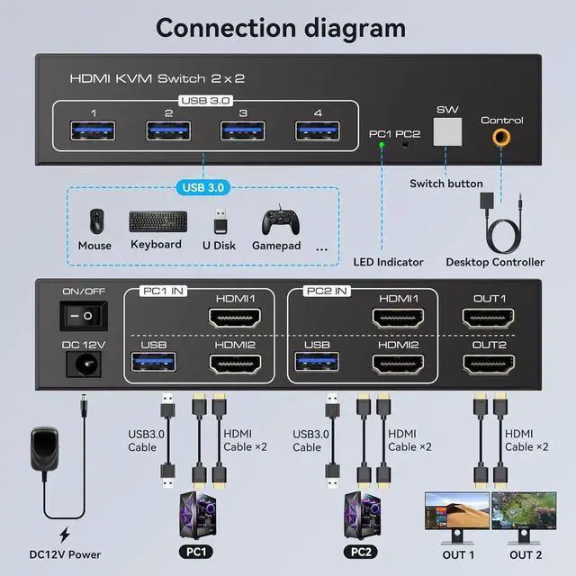 Alt view image 3 of 7 - HDMI KVM Switch 2 Monitors 2 Computers 4K@60Hz HDMI Dual Monitor KVM Switches for Dual PC or Laptops Share 1 Set of Keyboard Mouse Printer Wired Controller and 12V 1A DC Adapter Included