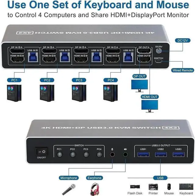 Alt view image 3 of 7 - KVM Switch 4 Computers 2 Monitors Displayport and HDMI 4K@60Hz, USB 3.0 4 Port Dual Monitors KVM Switch with Audio Microphone Output and 3 USB 3.0 Ports, 4 in 2 Out Monitor Switch for 4 PCs