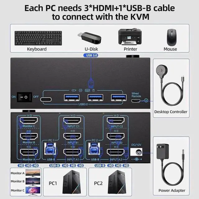 Alt view image 4 of 7 - KVM Switch 3 Monitors 2 Computers 8K@60Hz/4K@120Hz, Triple Monitors HDMI KVM Switches for 2 PC Sharing 3 Monitor and Keyboard Mouse with Power Adapter, Wired Extend Controller & USB 3.0 Cables