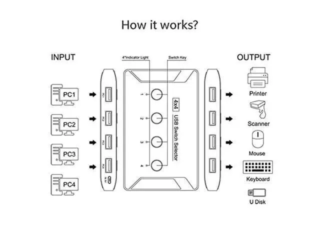 Alt view image 6 of 6 - 4 Ports USB 3.0 Switch 4 in 4 Out, Premium USB Switcher Computers Sharing 4 USB Devices for Keyboard Mouse Printer Scanner, Peripheral Switcher Box Compatible with Mac/Windows/Linux giyqxHw