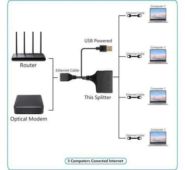 Alt view image 4 of 7 - Gigabit RJ45 Network Splitter Adapter, 1 to 4 Ethernet Splitter 1000Mbps High Speed LAN Network Splitter,4 Devices Share The Internet at The Same Time(1 to 4 Female Gigabit)