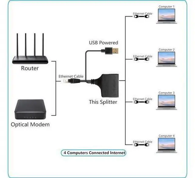Alt view image 4 of 7 - Gigabit RJ45 Network Splitter Adapter, 1 to 4 Ethernet Splitter 1000Mbps High Speed LAN Network Splitter,4 Devices Share The Internet at The Same Time(1 to 4 Male Gigabit)