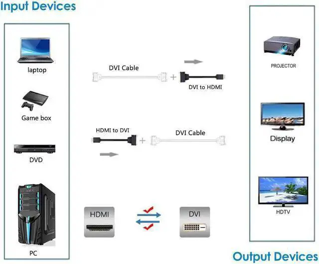 Alt view image 5 of 5 - AV Converter WISDUM HDMI to DVI Cable Bi-Directional HDMI Male to DVI-D(24+1) Female Adapter 4k DVI to HDMI Conveter (1 Pack DVI-D)