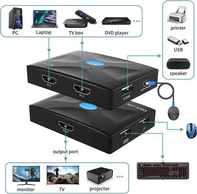 Alt view image 3 of 7 - KVM Switch HDMI WISDUM HDMI KVM Switch 2 Port, MT-VIKI 4K@30Hz KVM Switch for 2 Computers Share Keyboard Mouse and One Monitor +2 HDMI KVM Cables + 1 Wire-Desktop Controller