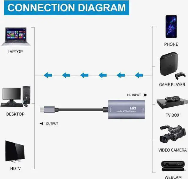 Alt view image 5 of 7 - WISDUM Guermok Audio/Video Capture Card, USB3.0 HDMI to USB C, 4K 1080P 60FPS Capture with Type-C Adapter Devices for Gaming Live Streaming Video Recorder, for Windows Mac OS System OBS Zoom