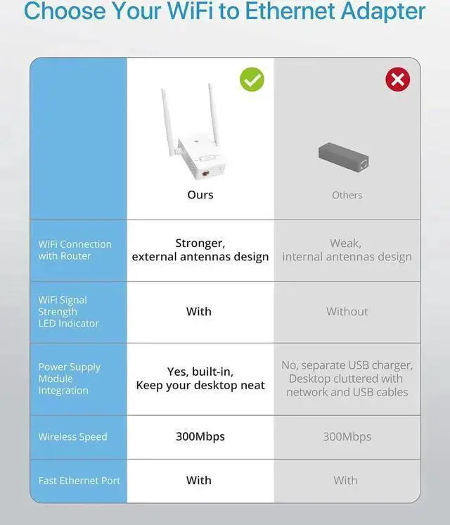 Alt view image 5 of 7 - WISDUM Universal WiFi to Ethernet Adapter 300Mbps on 2.4GHz WiFi to Wired Converter Wireless Bridge with RJ45 Port for Printer Smart TV Blu-Ray Player etc Connect a Wired Device to Wi-Fi