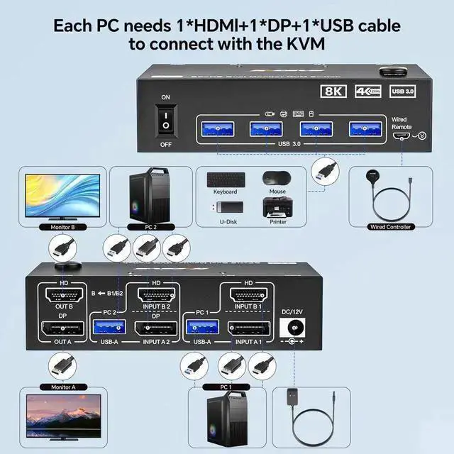 Alt view image 9 of 14 - 8K@60Hz HDMI+Displayport KVM Switch 2 Monitors 2 Computers,USB 3.0 KVM Switches Dual Monitor for 2 Computer Share 2 Monitor and 4 USB Ports,with Wired Remote,12V Power Adapter and USB Cables