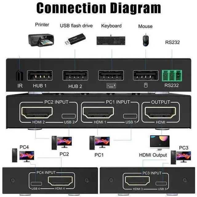 Alt view image 8 of 12 - 4 Ports HDMI 2.0 KVM Switch 4K@60Hz USB HDMI KVM Adaptive EDID/HDCP Decryptionfor Mouse Keyboard Hub for PC Laptop (without Remote Controller) eokCXOY