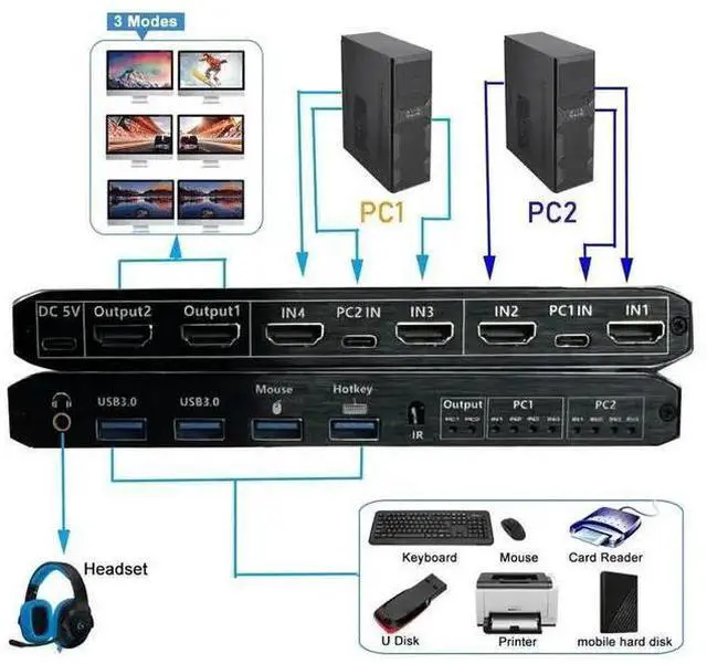 Alt view image 12 of 14 - Dual Monitor HDMI KVM Matrix Switch 2x2, USB 3.0 HDMI KVM Switch for 2 Computers 2 Monitors, HDMI KVM Switch 2 in 2 out 4K 60Hz 2x2 Mixed Display for PC laptop Windows, macOS, Linux, and UNIX eokCXOY