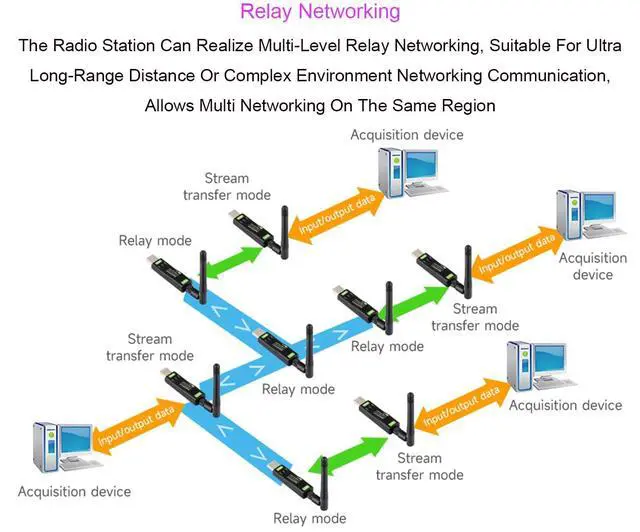 Alt view image 5 of 7 - USB to LoRa Data Transfer Module with Antenna Based On SX1262 Driver-Free, Multi-System Compatible, Suitable for Data Acquisition in Industry and Agriculture (TCXO Crystal Oscillator)