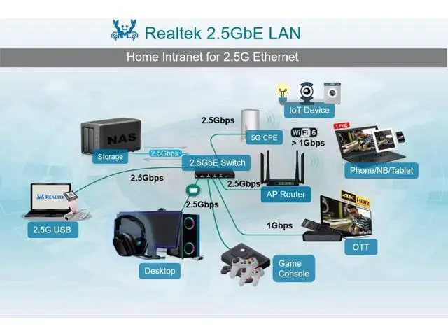 Alt view image 2 of 7 - Dual-Port 2.5GBase-T PCIe Network Adapter RTL8125B 2500/1000/100Mbps PCI Express Gigabit Ethernet NIC Card RJ45 LAN Controller