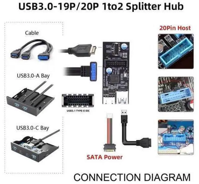 Alt view image 2 of 7 - Type-E / 19/20Pin Header to USB 3.0 20Pin + Type-E Dual Female Port Splitter Hub, 5Gbps Internal PCBA Adapter for Desktop Motherboard