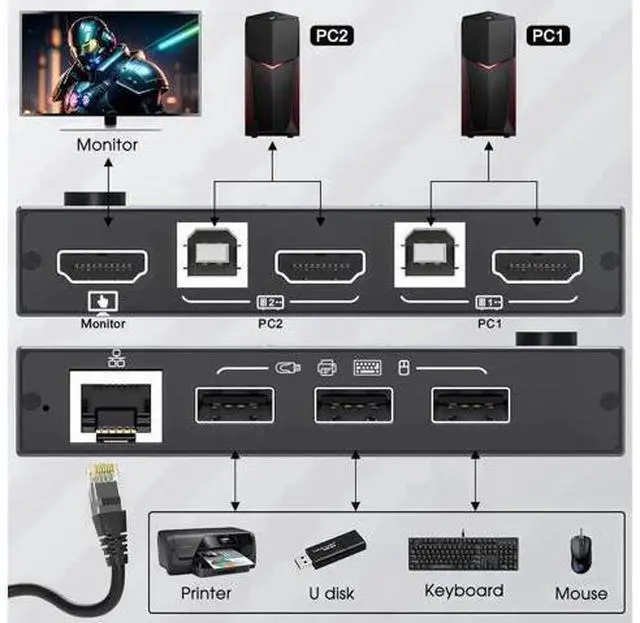 Alt view image 2 of 6 - 2 Port HDMI KVM Switch with Ethernet, 4K 60Hz 2-in-1 Out KVM Console, Share Monitor, Keyboard, Mouse & 3 USB Peripherals for 2 PCs