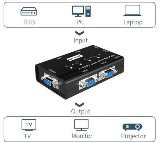 Alt view image 4 of 7 - 4 Port VGA KVM Switch, 4 PCs Share 1 Monitor, Keyboard, Mouse & Printer, Built-in 3 USB 2.0 Hub, 4 VGA KVM Cables Included