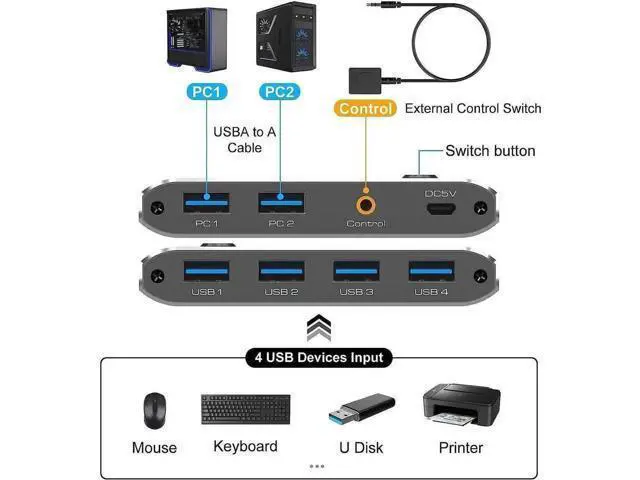 Alt view image 6 of 7 - 2-In-4-Out USB 3.0 KVM Switch, Allow 2 Computers to Share 4 USB Peripherals, Equipped with Wired Desktop Controller & 2pcs USB 3.0 A-A Cables Included