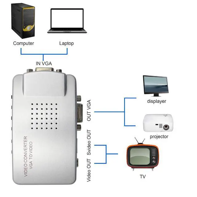 Alt view image 6 of 7 - VGA to RCA Adapter,Composite VGA to Video,S-Video Converter,for HDTV, Monitors, Laptop, Desktop, PC.