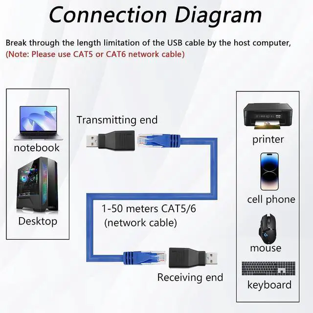Alt view image 5 of 6 - 2 PCS USB Over Cat6 Adapter for Cat 6/6e/5/5e USB Over Ethernet Extender to Rj45 Adapter for Laptop, Compatible with Computers, Mobile Phones, Keyboards, U Disks, Printers