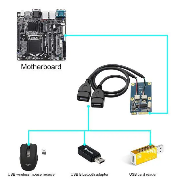Alt view image 5 of 6 - Mini PCI-E to Dual 5 Pin 2 Prots USB Adapter,Mini PCI Express to 5 Pin 2 Port Female USB2.0 Converter Card Expansion Card for USB Wireless Mouse Receiver,USB Bluetooth Adapter USB WiFi Adapter Etc.