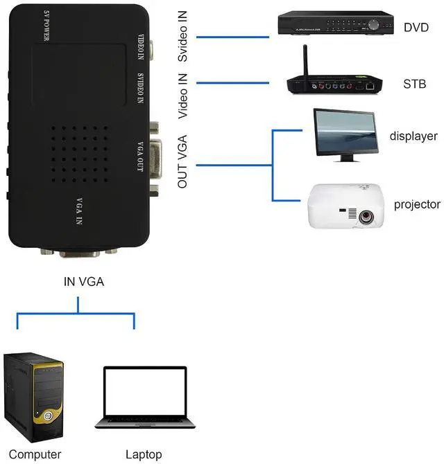 Alt view image 7 of 7 - RCA to VGA Adapter,Composite AV S-Video to VGA Converter,for HDTV, Monitors, Laptop, Desktop,DVD/VCD/Camera/Set-top Box