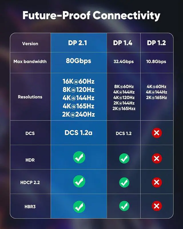 Alt view image 5 of 7 - Displayport Cable 2.1, 16K DP 2.0 Cable 6.6FT