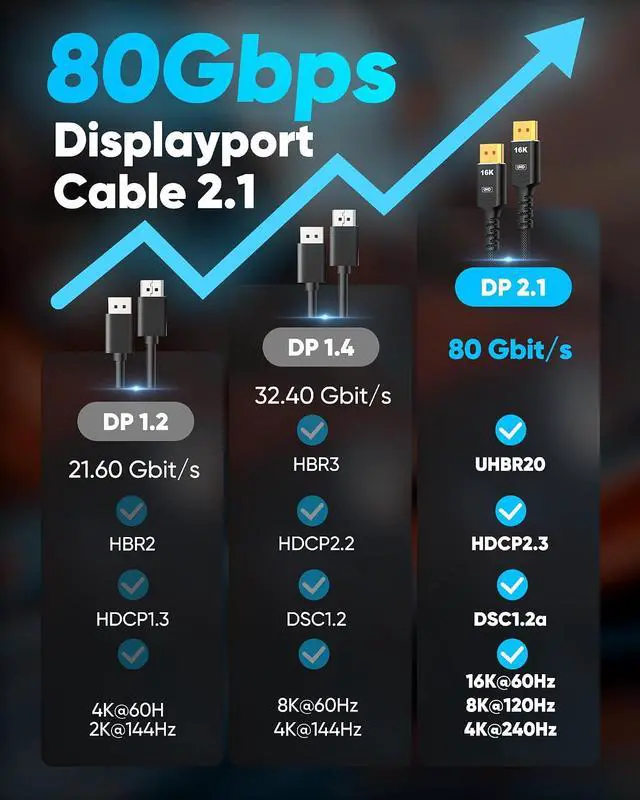 Alt view image 5 of 7 - 80Gbps Displayport Cable 2.1 6.6FT, 16K@60Hz, 8K@120Hz, 4K@240Hz