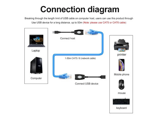 Alt view image 3 of 6 - 30M USB Extender Adapter USB male to Female Extender USB to Rj45 Extension over Cat5e Cat6 Support USB mouse keyboard for PC DVR