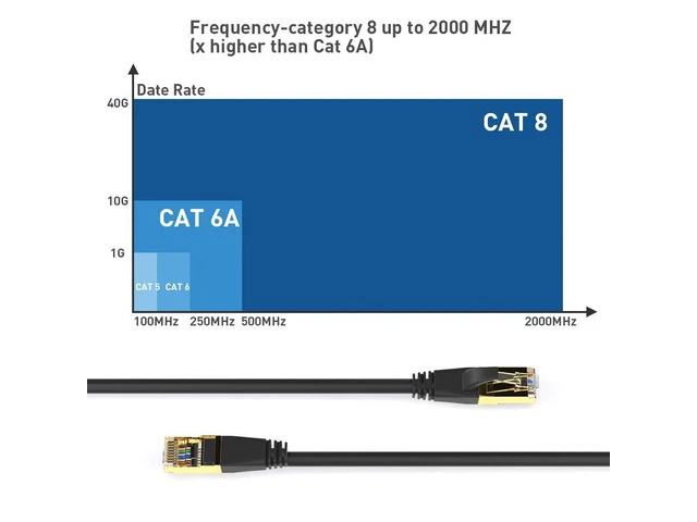 Alt view image 3 of 7 - Ethernet Cable RJ45 Cable 26AWG Cat 8 6Feet (2 Pack) LAN High Speed Network Cable with Gold Plated RJ45 Connector 40Gbps 2000Mhz S/FTP LAN Wires for Gaming Xbox Modem Router