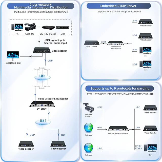 Alt view image 5 of 6 - H.265/264 4K HDMI VGA Dual Ethernet Video Decoders, IP to IP Transcoder,HTTP HTTPS RTSP RTMP SRT UDP/RTP, Embedded RTMP Server,1/4/9CH Decoding Live Broadcasting YouTube Facebook