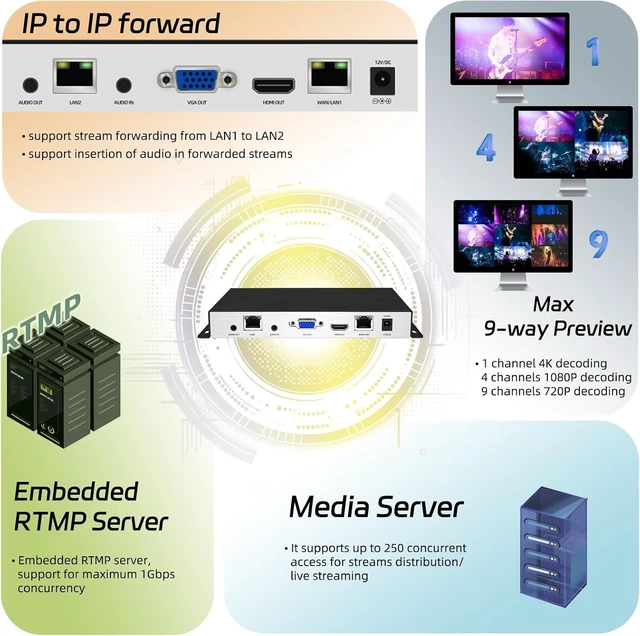 Alt view image 2 of 6 - H.265/264 4K HDMI VGA Dual Ethernet Video Decoders, IP to IP Transcoder,HTTP HTTPS RTSP RTMP SRT UDP/RTP, Embedded RTMP Server,1/4/9CH Decoding Live Broadcasting YouTube Facebook