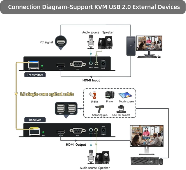 Alt view image 6 of 6 - 4K60 HDMI KVM Extender Over Fiber Optic up to 10km with USB 2.0, Bi-Directional Audio/RS232, HDMI 2.1, HDCP 2.2/2.3, LC Single Mode 1 Core (Transmitter + Receiver)