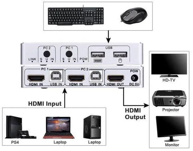 Alt view image 2 of 5 - 2020 4K 60Hz KVM Switch 2 Port KVM Switch USB PC Computer KVM Switch Keyboard Mouse Switcher Box for Laptop,PS4,Xbox