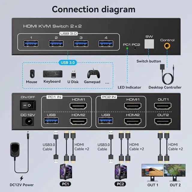 Alt view image 3 of 6 - AUTYUE HDMI KVM Switch 2 Monitors 2 Computers 4K@60Hz HDMI Dual Monitor KVM Switches for Dual PC or Laptops Share 1 Set of Keyboard Mouse Printer Wired Controller and 12V 1A DC Adapter Included