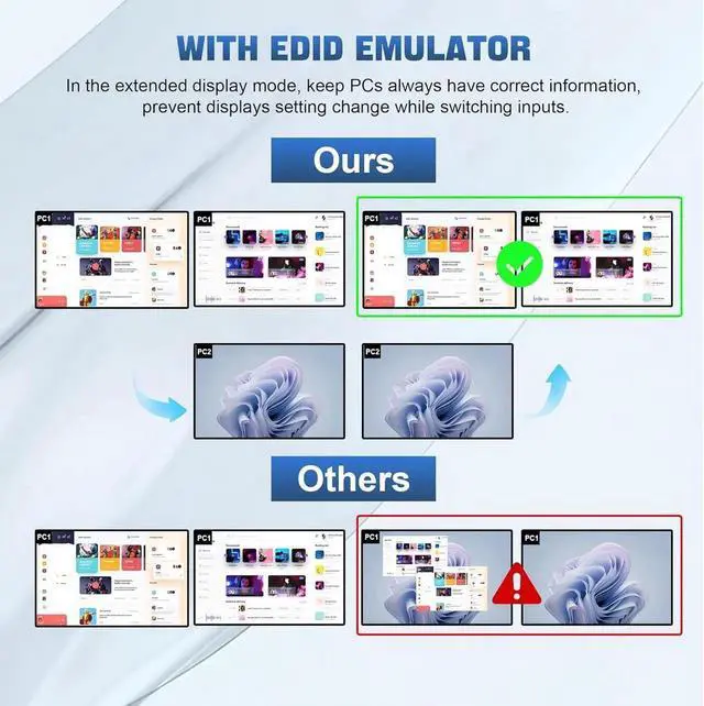 Alt view image 2 of 7 - USB 3.0 HDMI KVM Switch 2 Monitors 4 Computers, 4K@60Hz HDMI Dual Monitor KVM Switch for 4 PCs with Audio Output and 3 USB 3.0 Ports, 4 Port HDMI KVM Switch Input Supports EDID Emulators