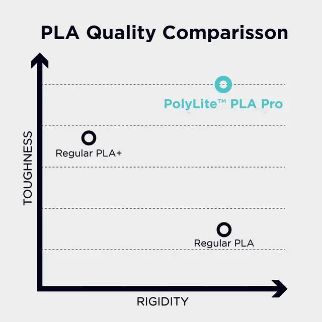 Alt view image 6 of 7 - PLA PRO Filament 1.75mm 1kg, Tough & High Rigidity Grey 3D Printing Filament, PolyLite PLA PRO 3D Printer Filament 1.75mm, Print with Most 3D Printers
