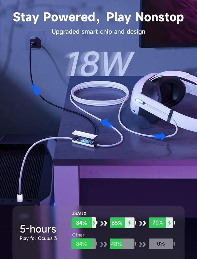 Alt view image 3 of 7 - Link Cable with 18W Charging 16ft, Compatible with Oculus Meta Quest 3S/ 3/ 2/ Pro and Pico 4, PC VR, Steam VR Accessories, 2-in-1 High Speed 5Gbs USB3.0 to USB C Data Cord for VR Headset
