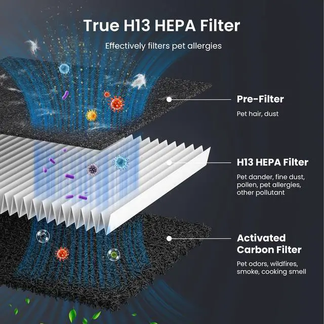 Alt view image 5 of 7 - Pet Air Purifier for Home Large Room 2500 sq ft, H13 HEPA Washable Double-Sided Filter,Air Cleaner for Pet Hair Dander Odor Allergies Pollutant Smoke Dust,PM2.5 Air Quality Monitor,Auto Mode,P358 Grey