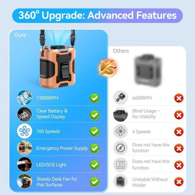 Alt view image 3 of 7 - 5 in 1 Portable Waist Fan, 100 Speeds Powerful 13500RPM, Hands-Free Neck Fan with up to 24H Cooling, Rechargeable Personal Wearable Belt Body Shirt Fan for Camping Outdoor Jobsite, Orange