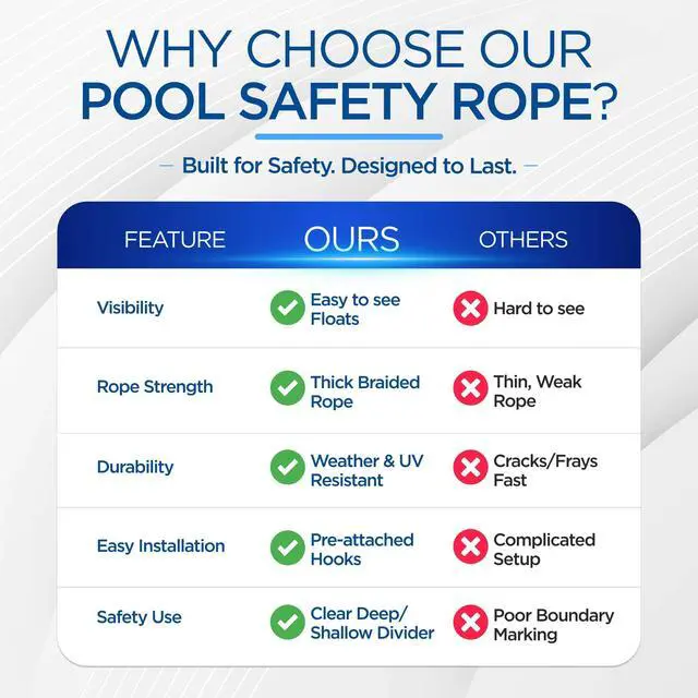 Alt view image 7 of 7 - FibroPool 50 ft Pool Safety Rope with 16 Floats Adjustable Buoy Lane Divider, UV Braided, Chrome Hooks Shallow & Deep End Line for Inground & Above Ground Swimming Pools