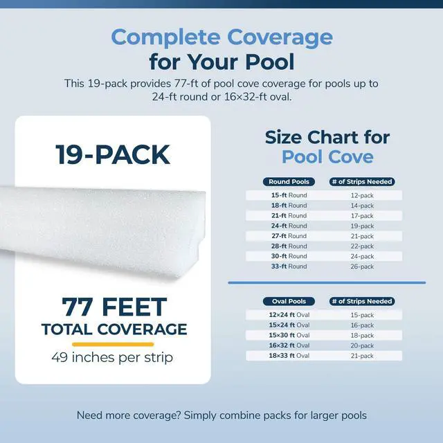Alt view image 6 of 7 - Blue Wave Peel and Stick Pool Cove for Above Ground Pools, 19-Pack Resilient HDPE Construction 77-Ft of Total Liner Coverage for up to 24-Ft Round or 16x32-Ft Oval Pools Sand Cove Alternative
