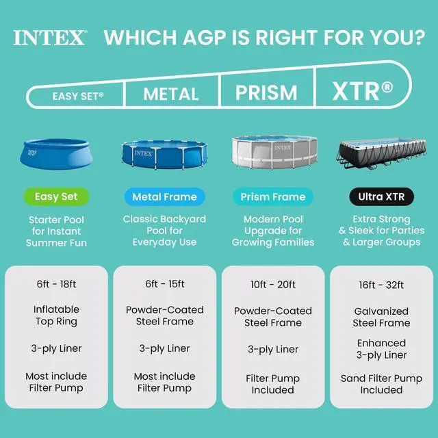 Alt view image 7 of 7 - INTEX 26701EH Prism Frame Premium Above Ground Swimming Pool Set: 10ft x 30in Includes 330 GPH Cartridge Filter Pump SuperTough Puncture Resistant Rust Resistant 1185 Gallon Capacity