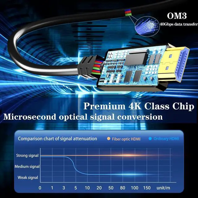 Alt view image 4 of 5 - Soonsoonic Fiber Optic HDMI Cable 200ft,18Gbps 4K@60Hz(4:4:4) Unidirectional Active 2.0 Cord,Support HDR10 ARC HDCP 2.2 3D CEC Atmos DTS:X, Ultra high Speed Flexible and Slim60m